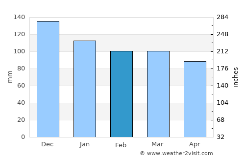 Bulqizë average rain in February
