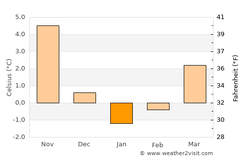 Bulqizë average temperature in January
