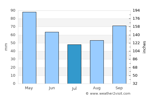 Bulqizë average rain in July