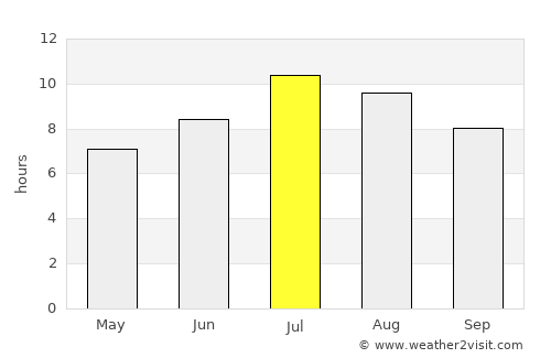 Bulqizë average rain in July