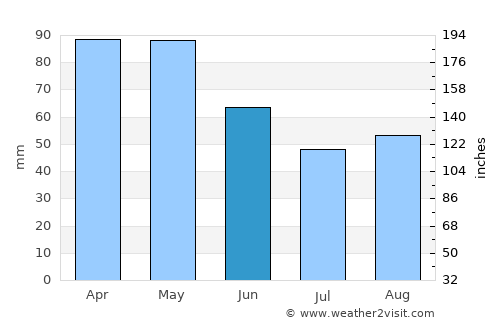 Bulqizë average rain in June