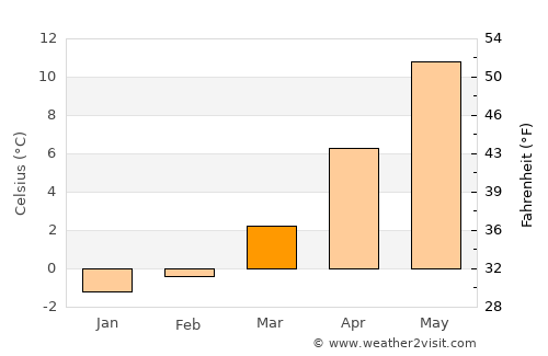 Bulqizë average temperature in March
