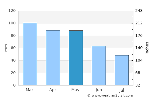 Bulqizë average rain in May