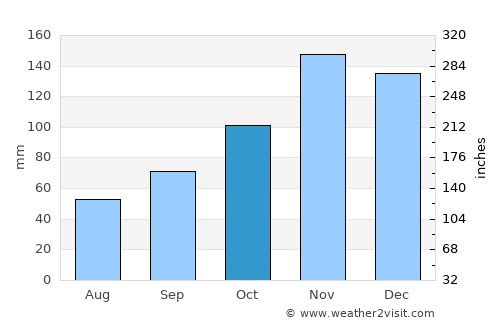 Bulqizë average rain in October