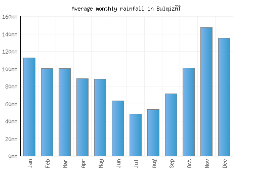 Bulqizë monthly rainfall chart (mm)