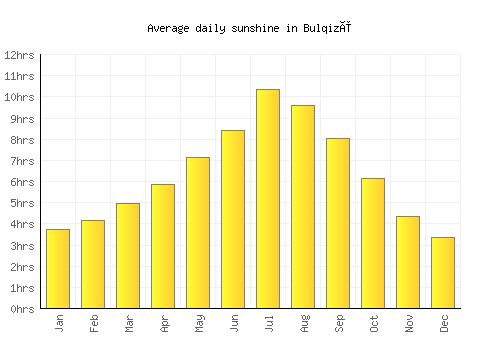 Bulqizë average daily sunshine chart