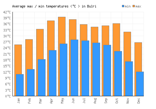 Bulri average minimum / maximum temperatures (Celsius)