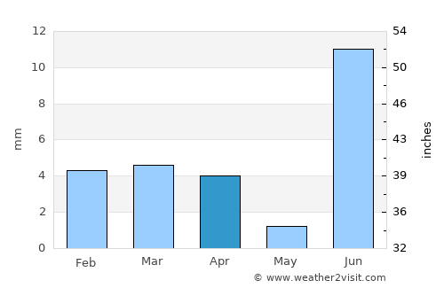 Bulri average rain in April