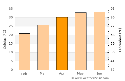 Bulri average temperature in April