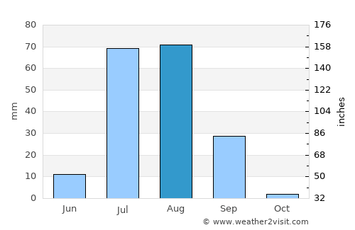 Bulri average rain in August