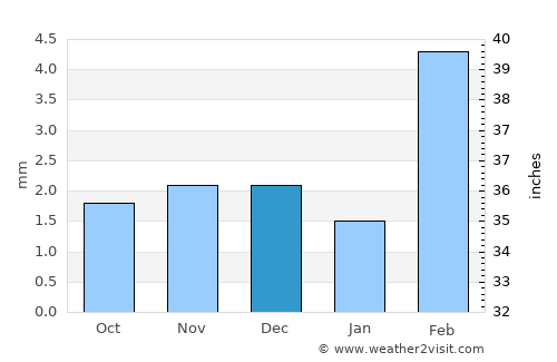 Bulri average rain in December