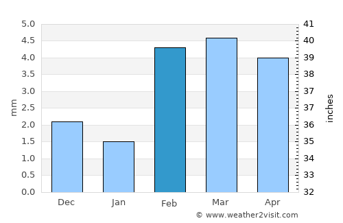 Bulri average rain in February