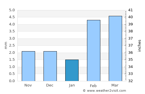 Bulri average rain in January