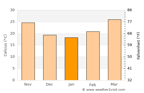 Bulri average temperature in January