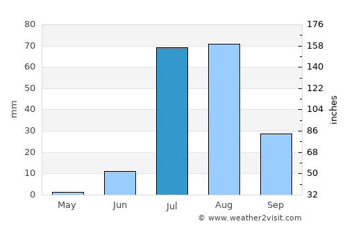 Bulri average rain in July