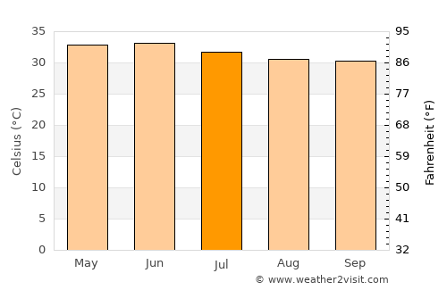 Bulri average temperature in July