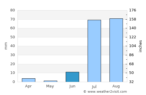 Bulri average rain in June