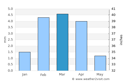 Bulri average rain in March
