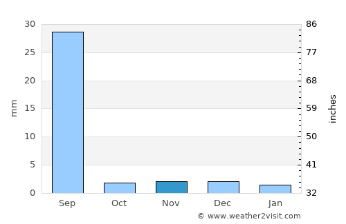 Bulri average rain in November