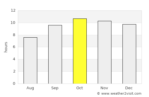 Bulri average rain in October