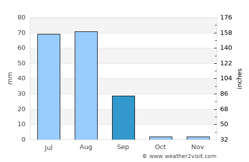 Bulri average rain in September