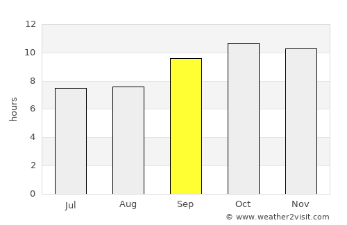 Bulri average rain in September