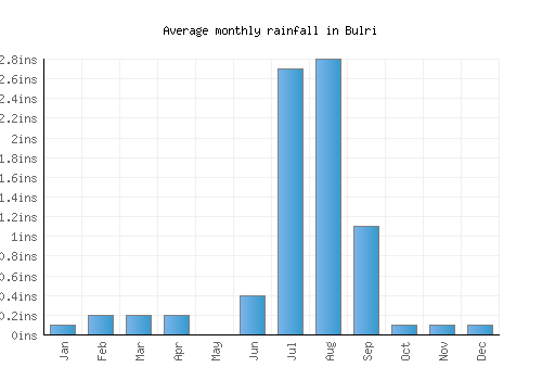 Bulri monthly rainfall chart (inches)