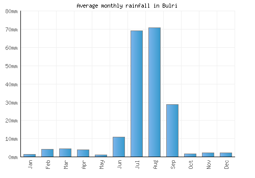 Bulri monthly rainfall chart (mm)
