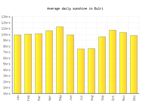 Bulri average daily sunshine chart