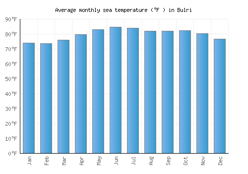 Bulri average sea temperature chart (Fahrenheit)
