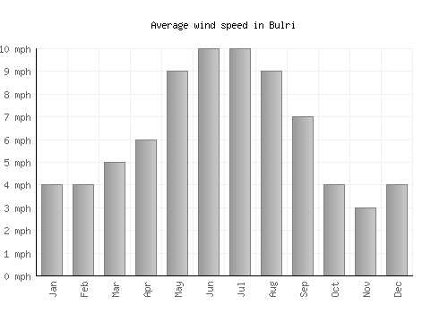 Bulri average winspeed by month (mph)