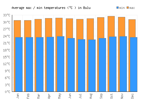 Bulu average minimum / maximum temperatures (Celsius)