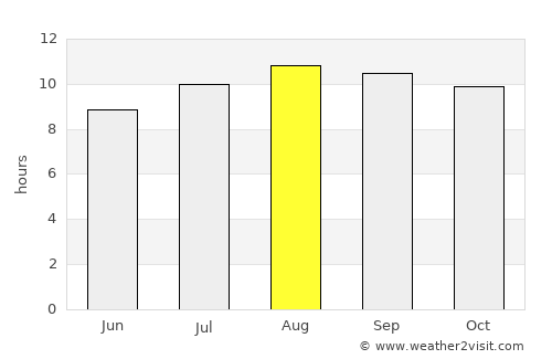 Bulu average rain in August