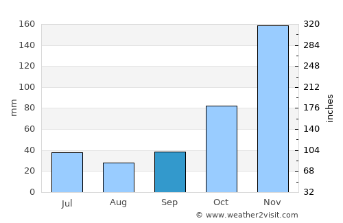 Bulu average rain in September