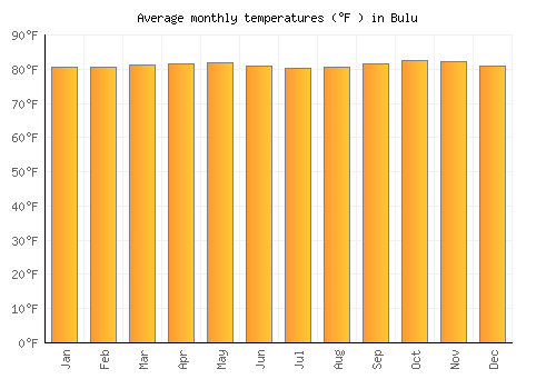 Bulu average temperature chart (Fahrenheit)