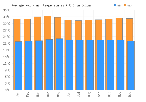 Buluan average minimum / maximum temperatures (Celsius)