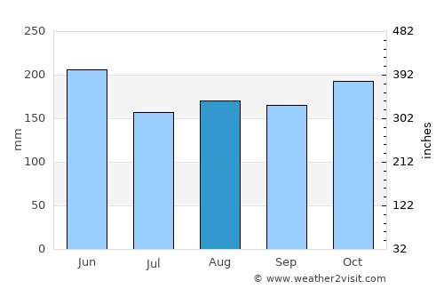 Buluan average rain in August