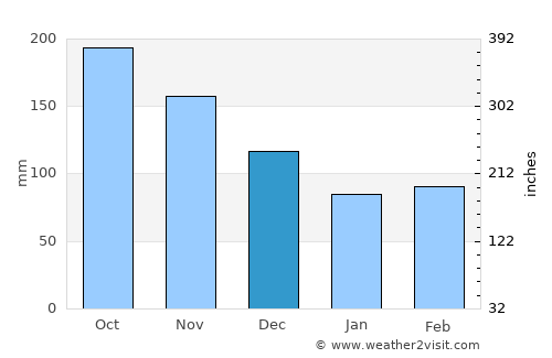 Buluan average rain in December