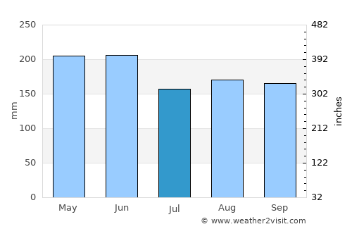 Buluan average rain in July