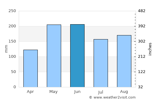 Buluan average rain in June