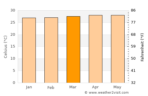 Buluan average temperature in March