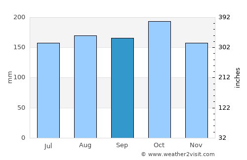 Buluan average rain in September