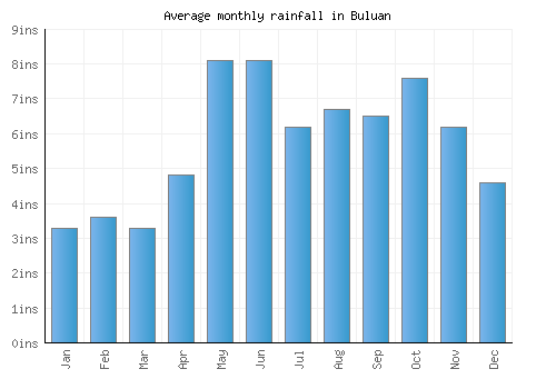 Buluan monthly rainfall chart (inches)