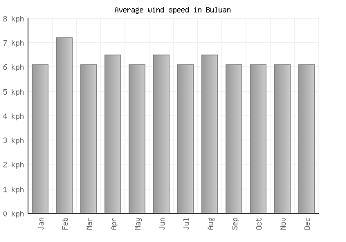 Buluan average winspeed by month (km/h)
