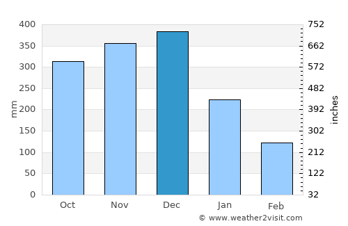 Buluang average rain in December
