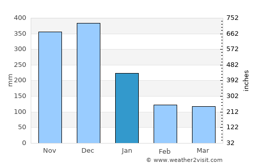 Buluang average rain in January