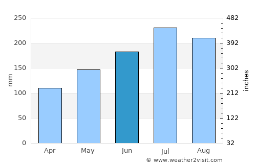 Buluang average rain in June
