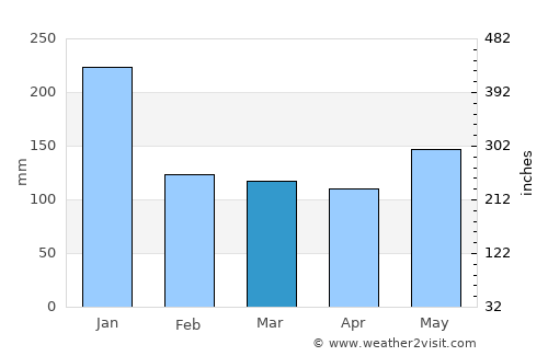 Buluang average rain in March