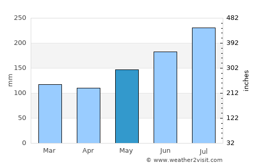 Buluang average rain in May