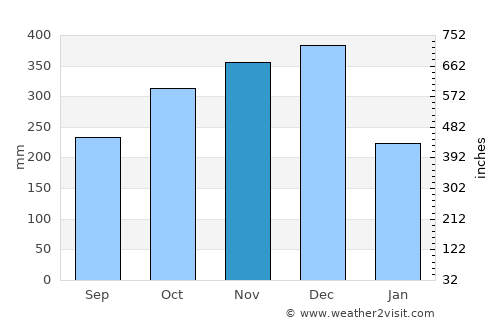 Buluang average rain in November